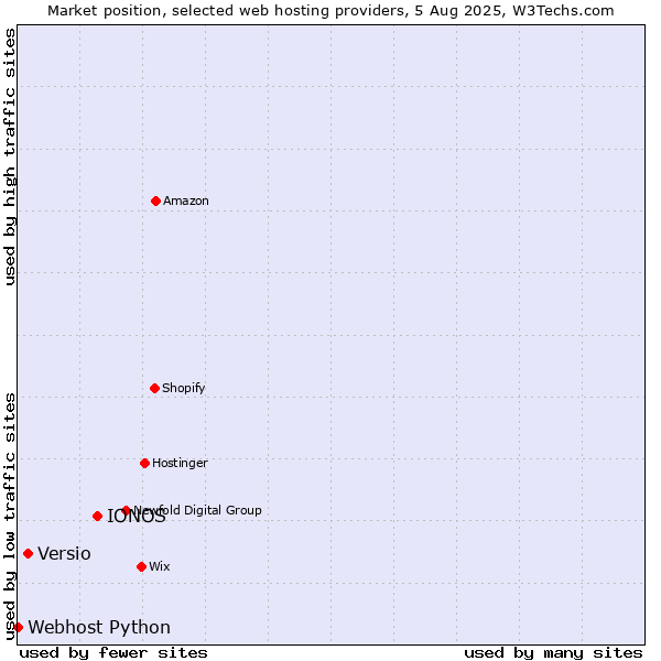 Market position of IONOS vs. Versio vs. Webhost Python