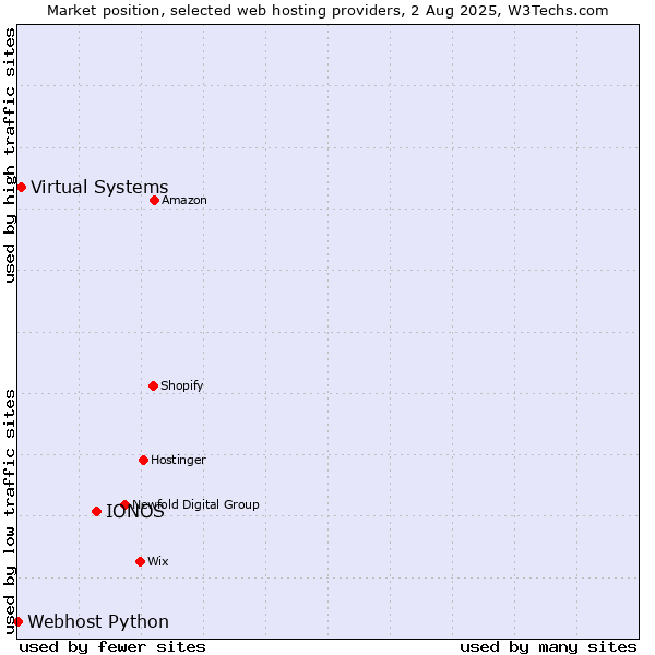 Market position of IONOS vs. Virtual Systems vs. Webhost Python