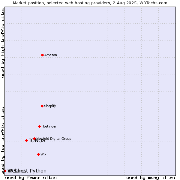 Market position of IONOS vs. Webhost Python vs. VPS.net