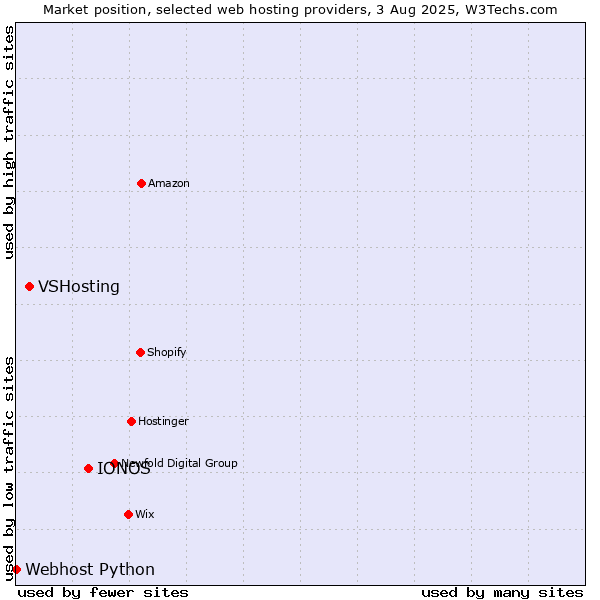 Market position of IONOS vs. VSHosting vs. Webhost Python