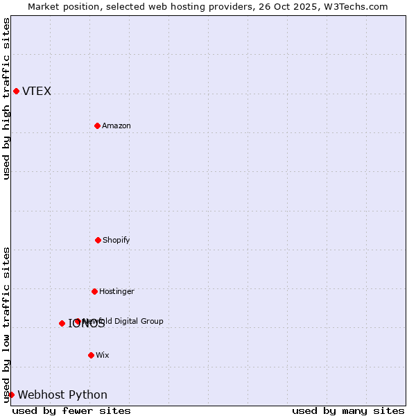 Market position of IONOS vs. VTEX vs. Webhost Python