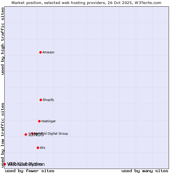 Market position of IONOS vs. Webhost Python vs. VTR Globalcom