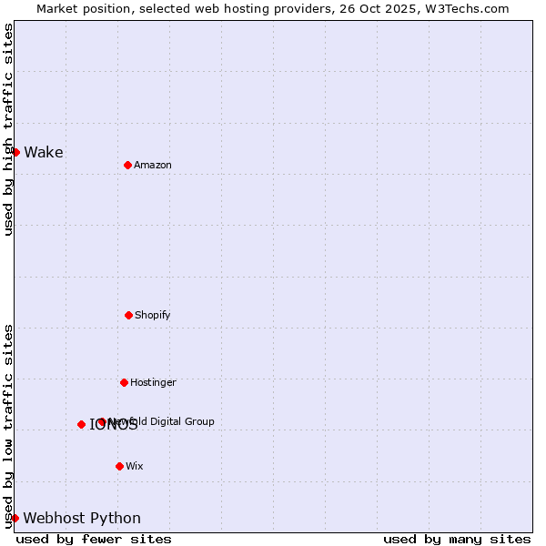 Market position of IONOS vs. Wake vs. Webhost Python