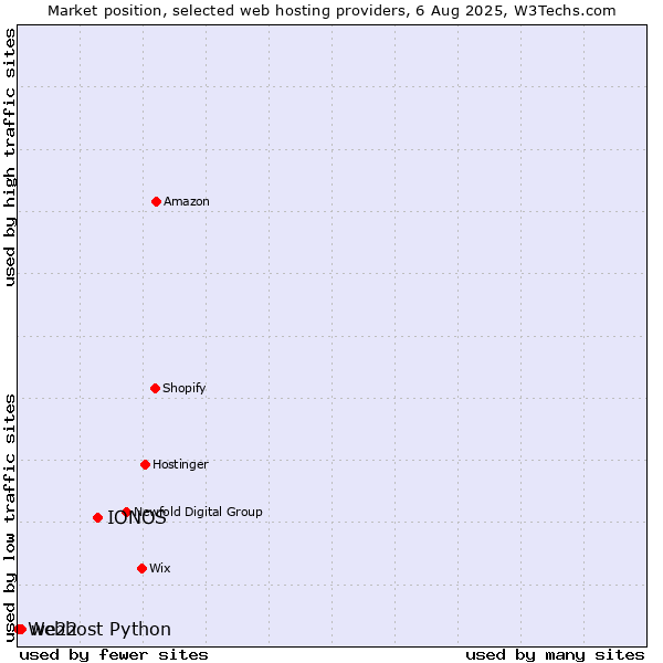 Market position of IONOS vs. we22 vs. Webhost Python