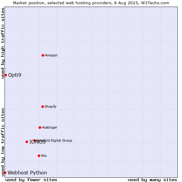 Market position of IONOS vs. Opti9 vs. Webhost Python