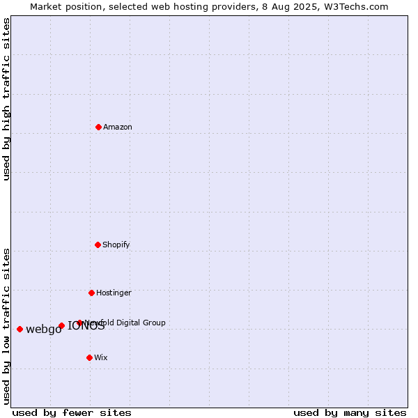 Market position of IONOS vs. webgo
