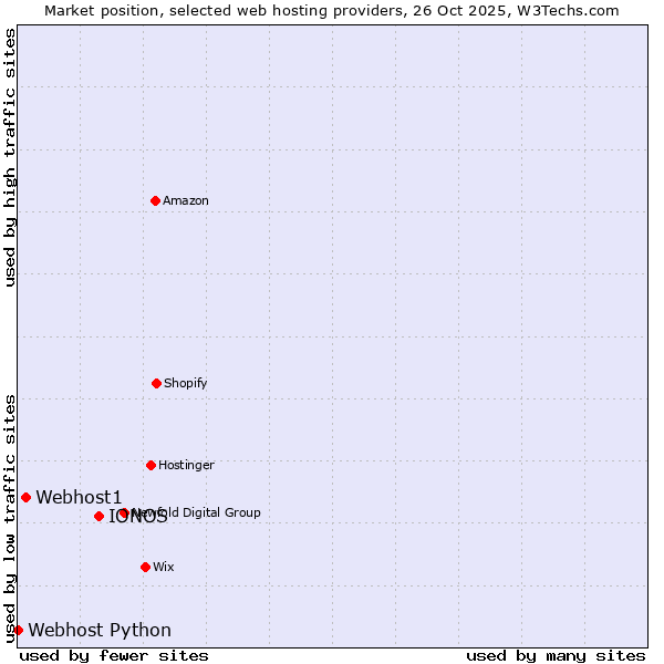 Market position of IONOS vs. Webhost1 vs. Webhost Python