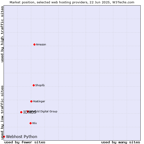 Market position of IONOS vs. Webhost Python