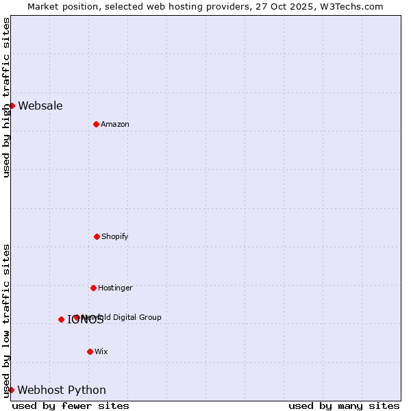 Market position of IONOS vs. Websale vs. Webhost Python