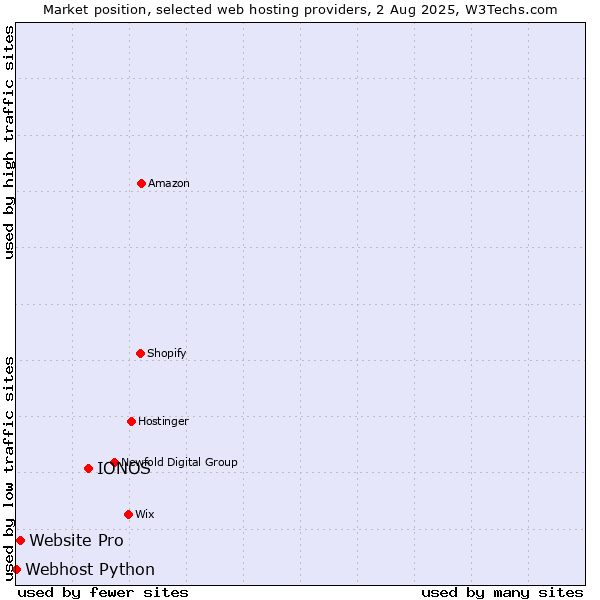 Market position of IONOS vs. Website Pro vs. Webhost Python