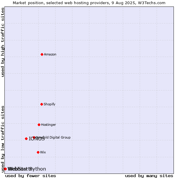Market position of IONOS vs. WebStarts vs. Webhost Python