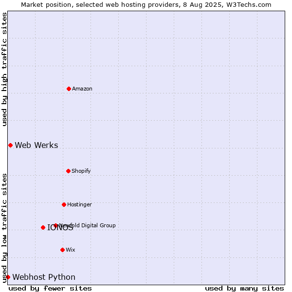 Market position of IONOS vs. Web Werks vs. Webhost Python