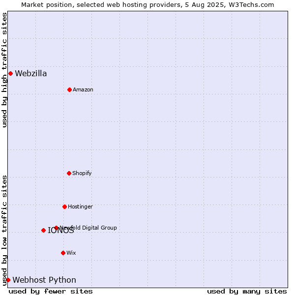 Market position of IONOS vs. Webzilla vs. Webhost Python
