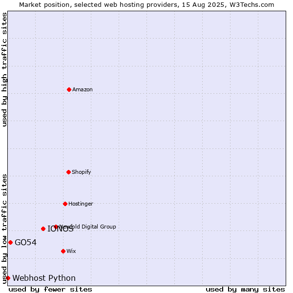 Market position of IONOS vs. GO54 vs. Webhost Python