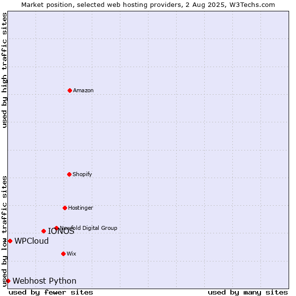 Market position of IONOS vs. WPCloud vs. Webhost Python
