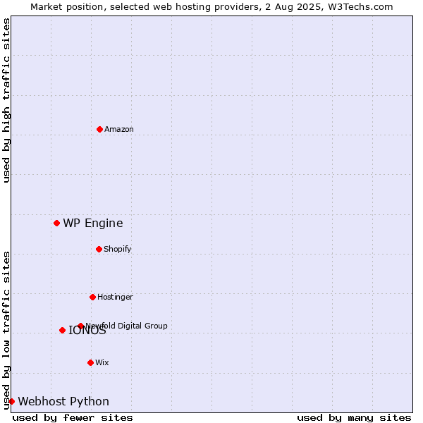 Market position of IONOS vs. WP Engine vs. Webhost Python