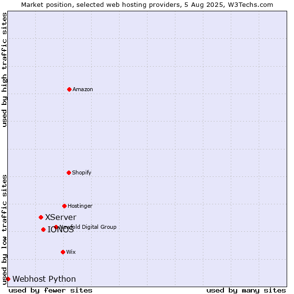 Market position of IONOS vs. XServer vs. Webhost Python