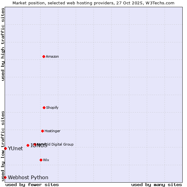 Market position of IONOS vs. YUnet vs. Webhost Python