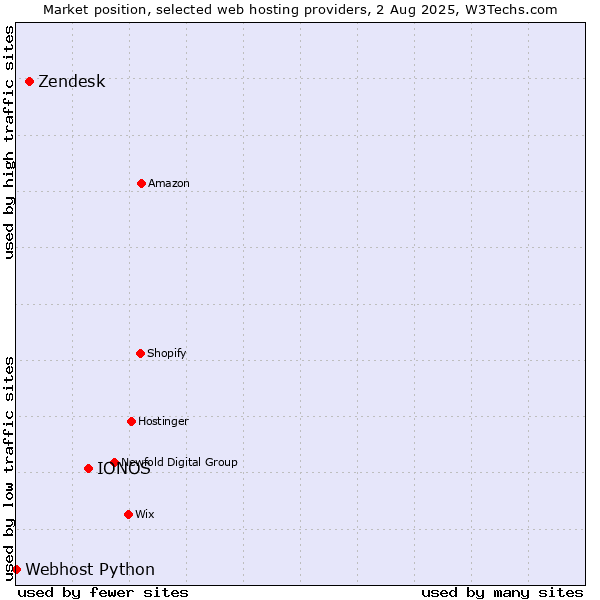 Market position of IONOS vs. Zendesk vs. Webhost Python