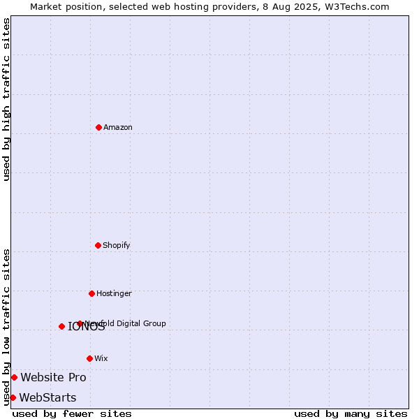 Market position of IONOS vs. Website Pro vs. WebStarts