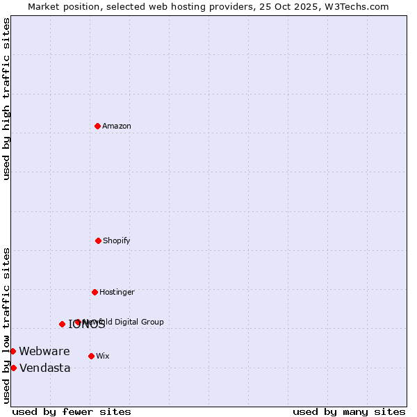 Market position of IONOS vs. Vendasta vs. Webware