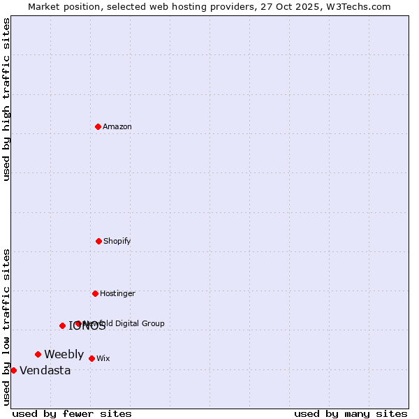 Market position of IONOS vs. Weebly vs. Vendasta