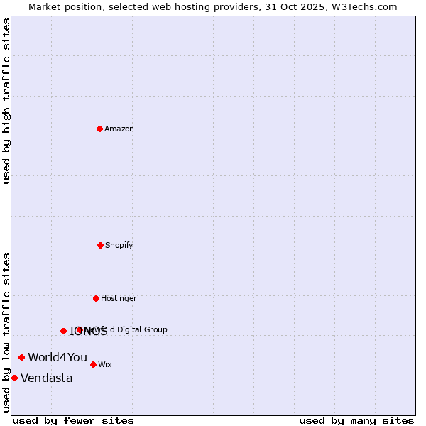 Market position of IONOS vs. World4You vs. Vendasta