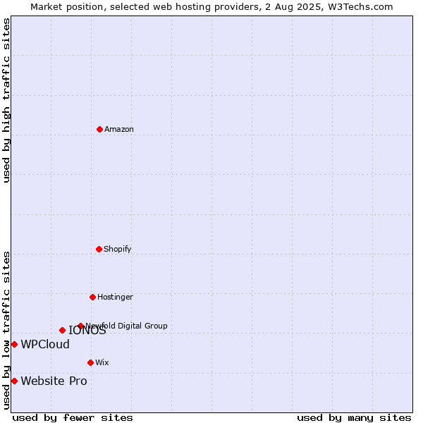 Market position of IONOS vs. Website Pro vs. WPCloud