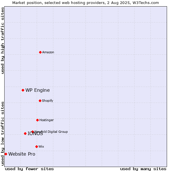 Market position of IONOS vs. WP Engine vs. Website Pro