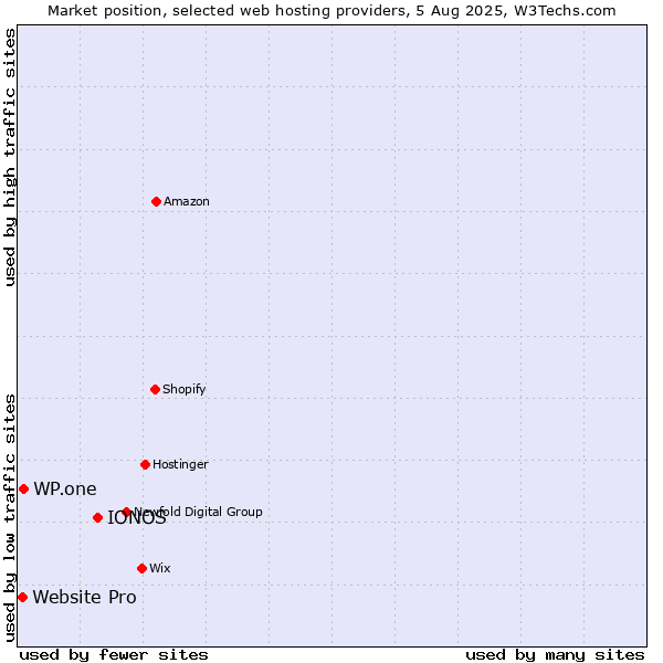 Market position of IONOS vs. WP.one vs. Website Pro