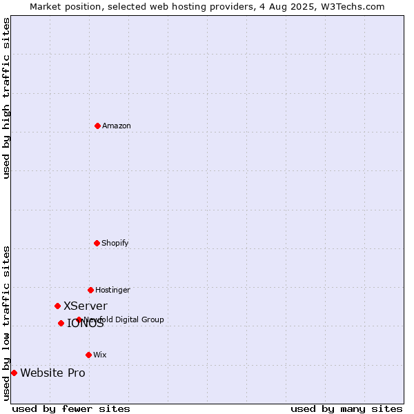 Market position of IONOS vs. XServer vs. Website Pro