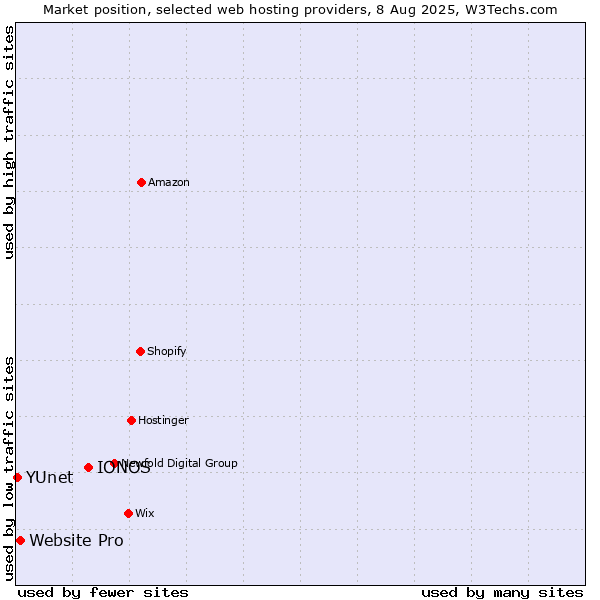 Market position of IONOS vs. Website Pro vs. YUnet