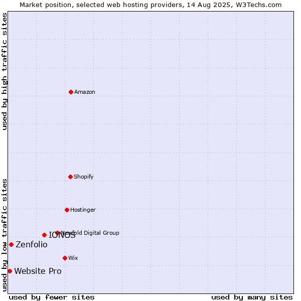 Market position of IONOS vs. Zenfolio vs. Website Pro