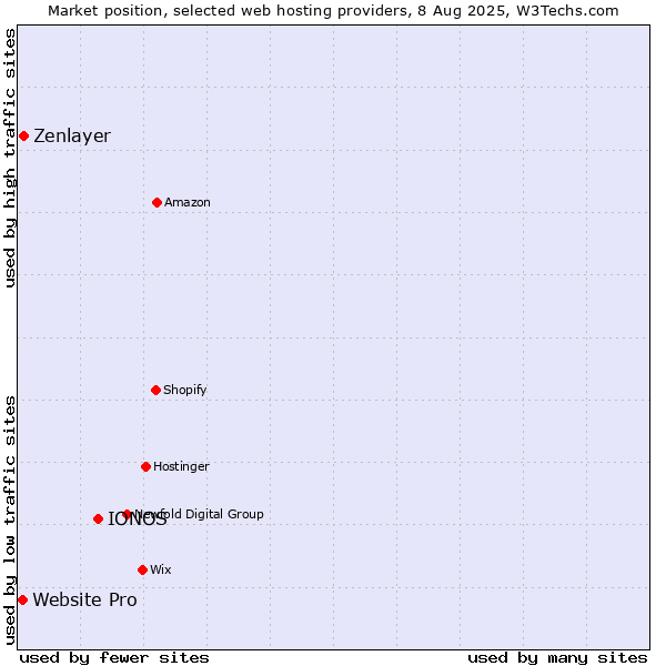 Market position of IONOS vs. Zenlayer vs. Website Pro