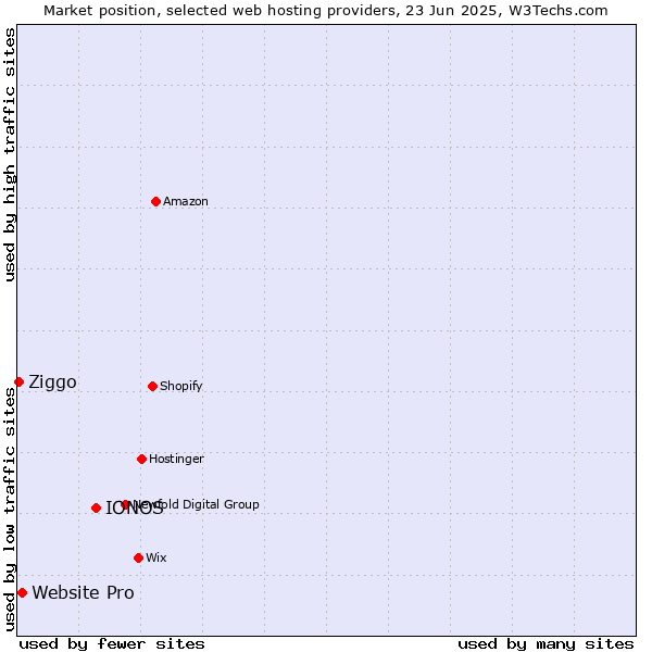 Market position of IONOS vs. Website Pro vs. Ziggo