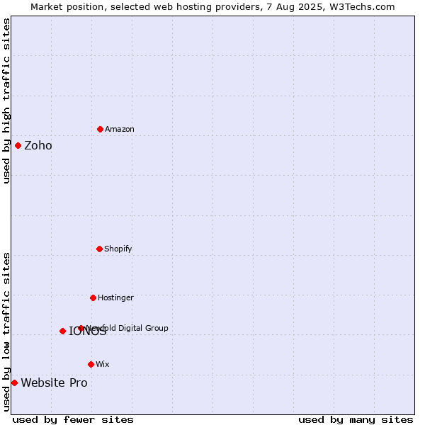Market position of IONOS vs. Zoho vs. Website Pro
