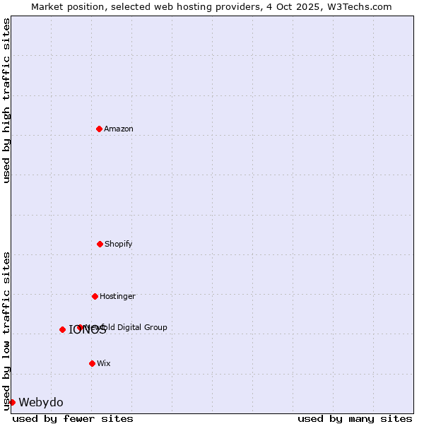 Market position of IONOS vs. Webydo