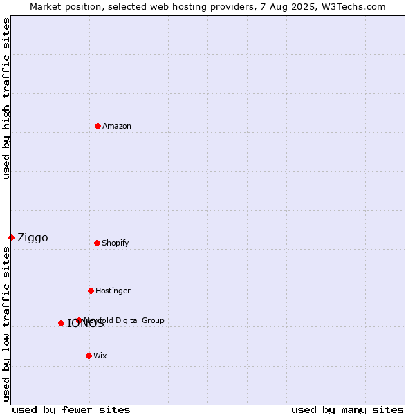 Market position of IONOS vs. Ziggo