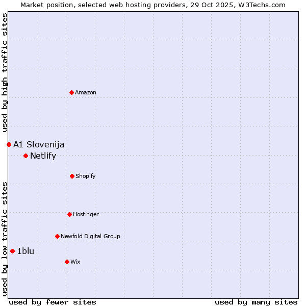 Market position of Netlify vs. 1blu vs. A1 Slovenija