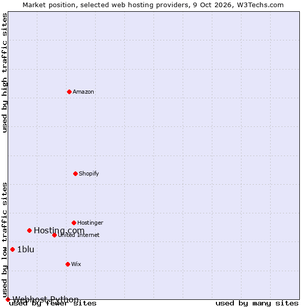 Market position of Hosting.com vs. 1blu vs. Webhost Python