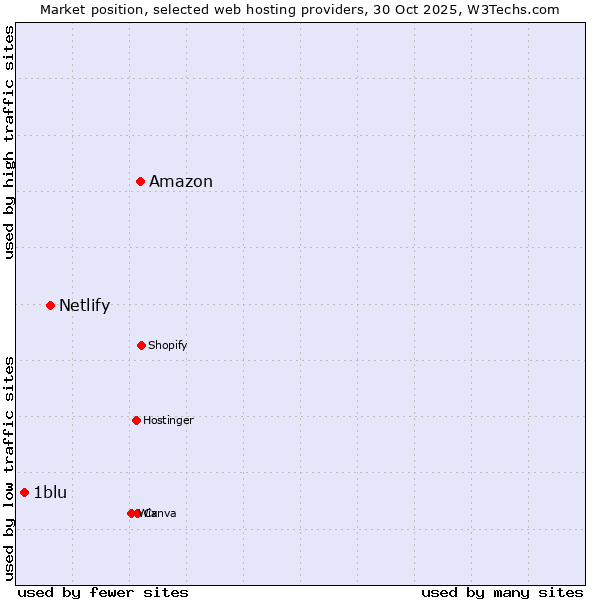 Market position of Amazon vs. Netlify vs. 1blu