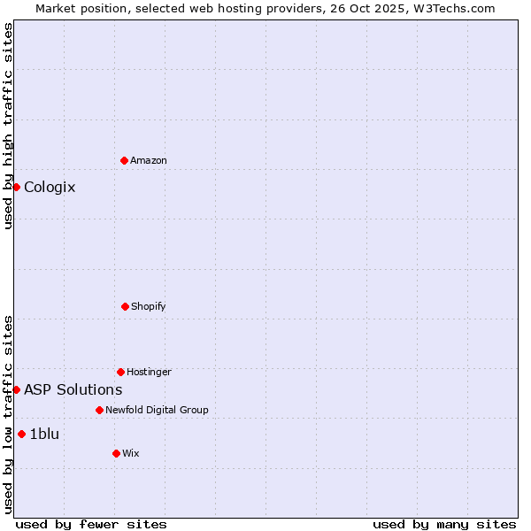 Market position of 1blu vs. ASP Solutions vs. Cologix