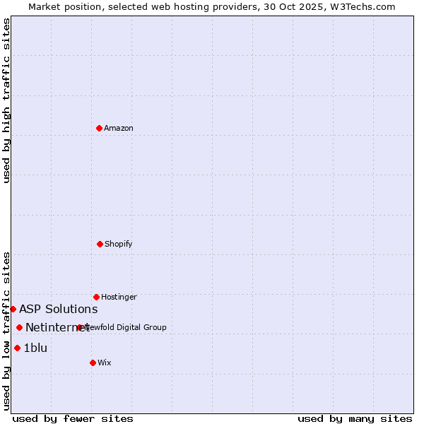 Market position of Netinternet vs. 1blu vs. ASP Solutions