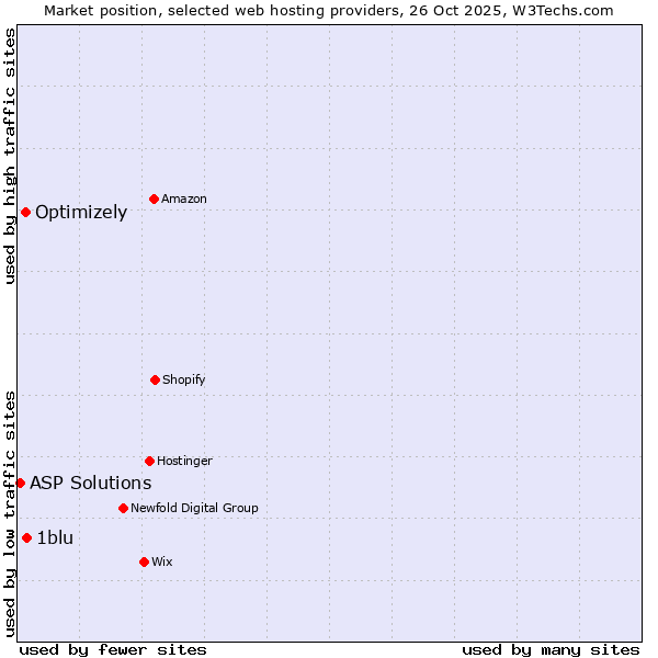 Market position of 1blu vs. Optimizely vs. ASP Solutions