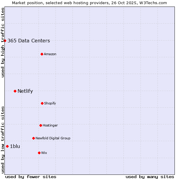 Market position of Netlify vs. 1blu vs. 365 Data Centers