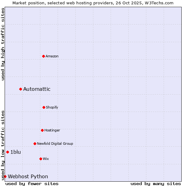 Market position of Automattic vs. 1blu vs. Webhost Python