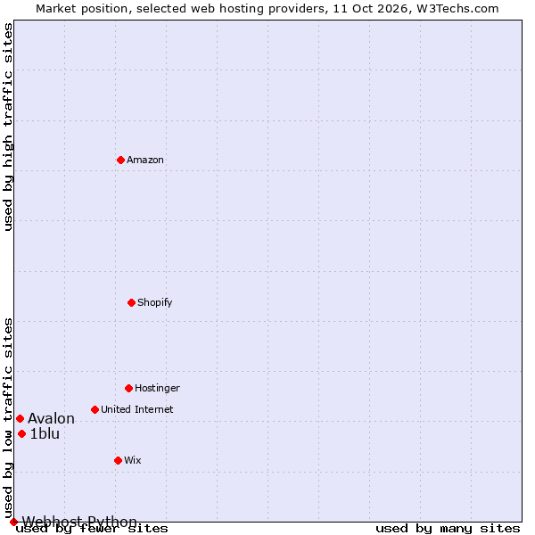Market position of 1blu vs. Avalon vs. Webhost Python