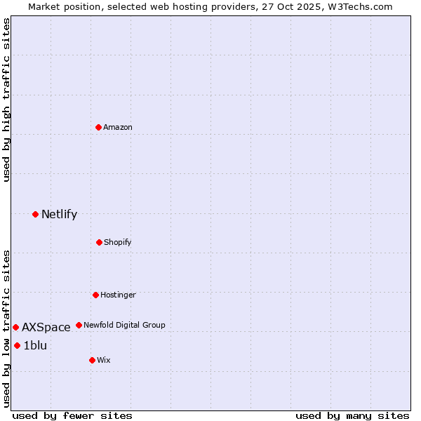 Market position of Netlify vs. 1blu vs. AXSpace