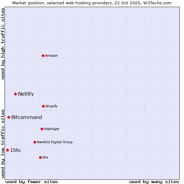 Market position of Netlify vs. Bitcommand vs. 1blu