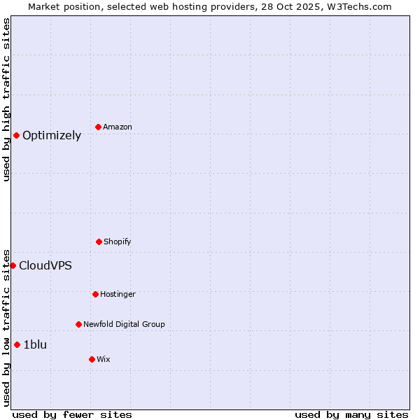 Market position of 1blu vs. Optimizely vs. CloudVPS